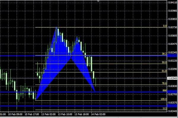 NZDUSD Patron Armonico Bullish